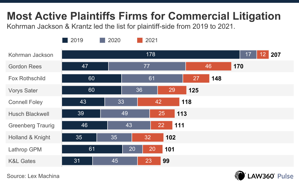 Lex Machina 2022 Commercial Litigation Report